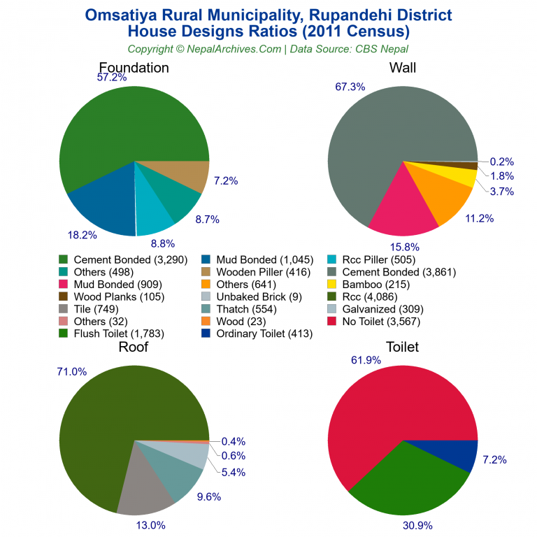 House Design Ratios Pie Charts of Omsatiya Rural Municipality