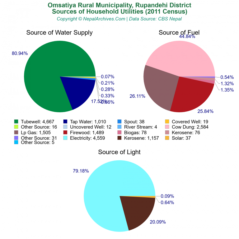 Household Utilities Pie Charts of Omsatiya Rural Municipality