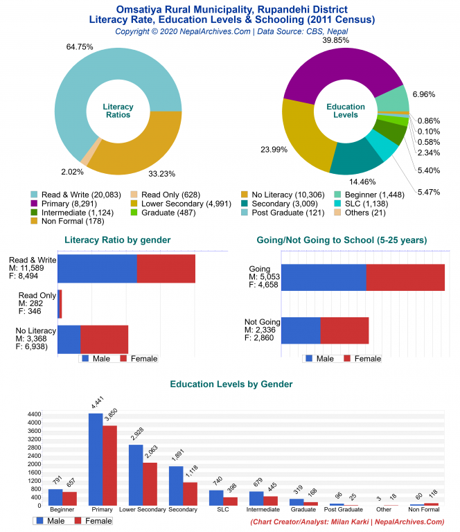 Literacy, Education Levels & Schooling Charts of Omsatiya Rural Municipality