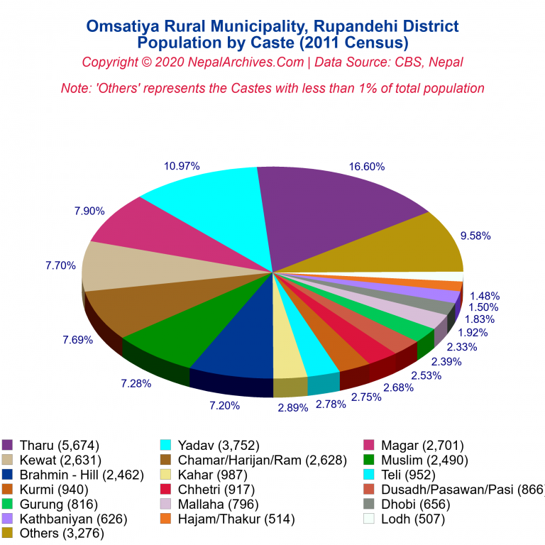 Population by Castes Chart of Omsatiya Rural Municipality