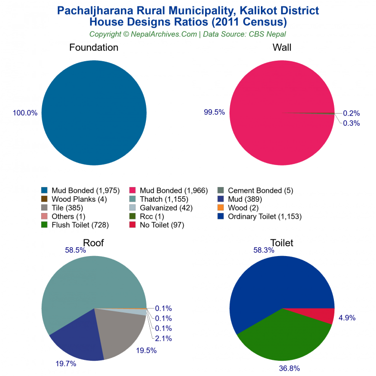 House Design Ratios Pie Charts of Pachaljharana Rural Municipality