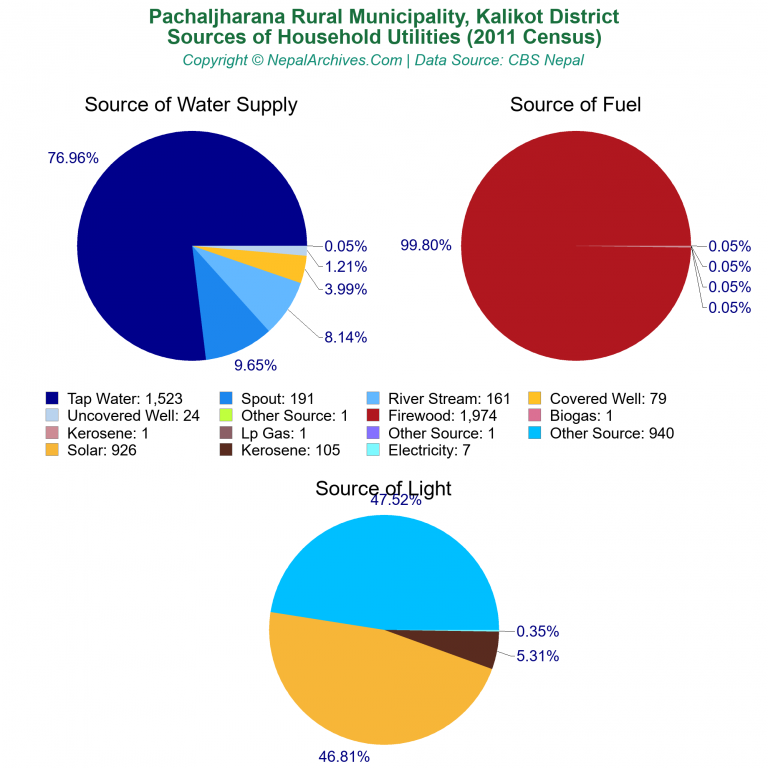 Household Utilities Pie Charts of Pachaljharana Rural Municipality