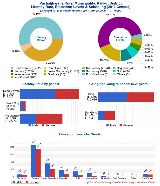 Literacy, Education Levels & Schooling Charts of Pachaljharana Rural Municipality