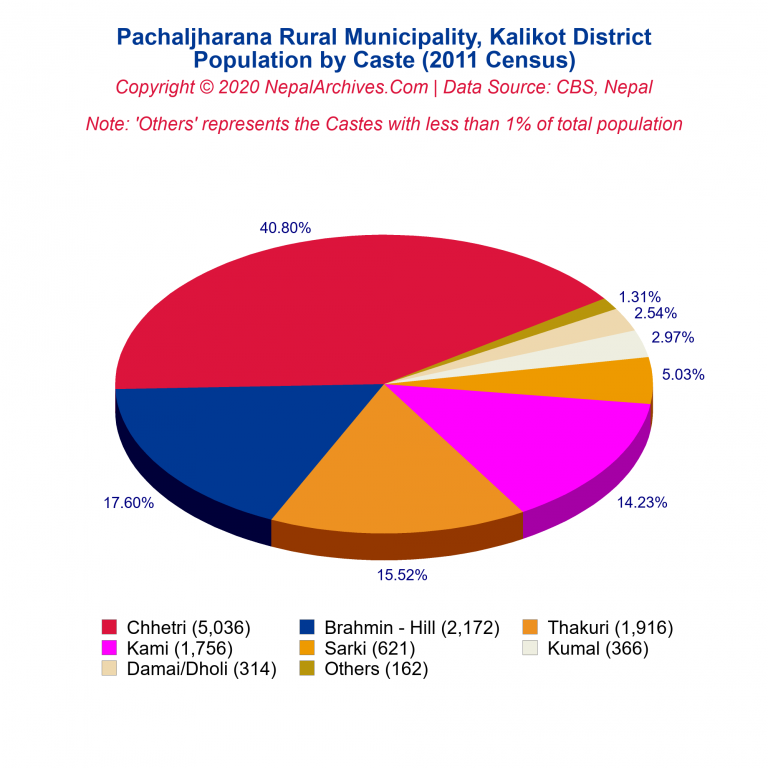 Population by Castes Chart of Pachaljharana Rural Municipality