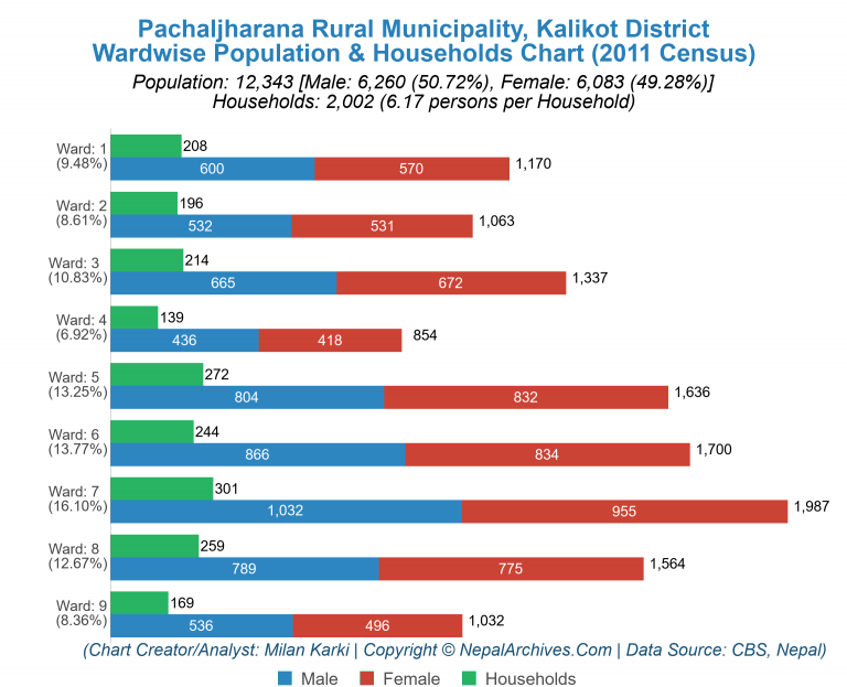 Wardwise Population Chart of Pachaljharana Rural Municipality