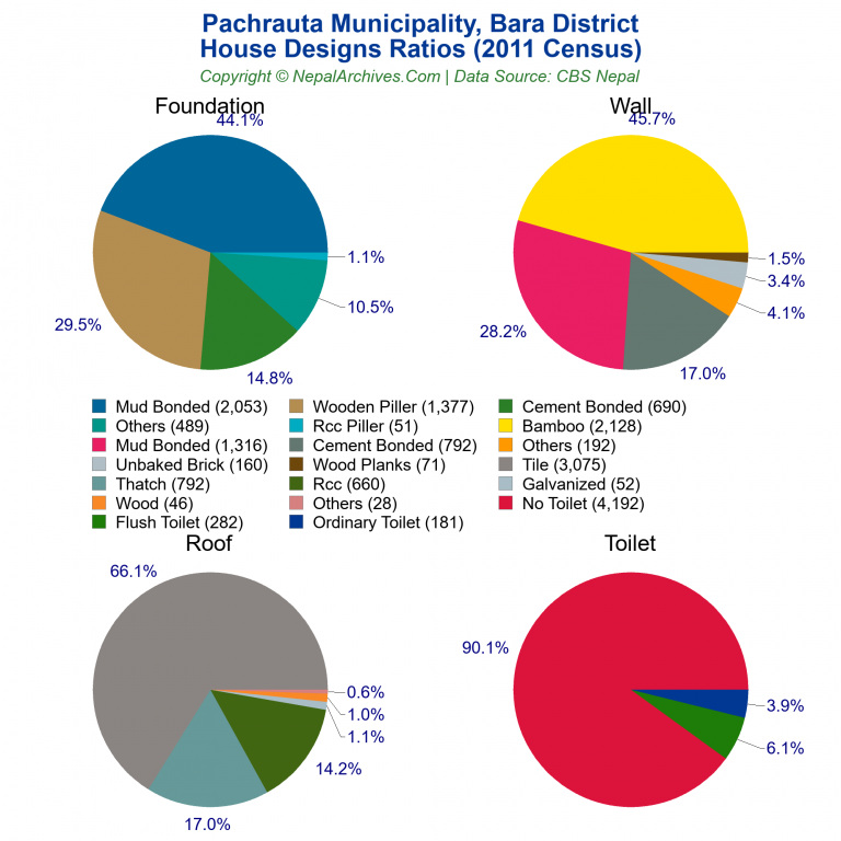 House Design Ratios Pie Charts of Pachrauta Municipality