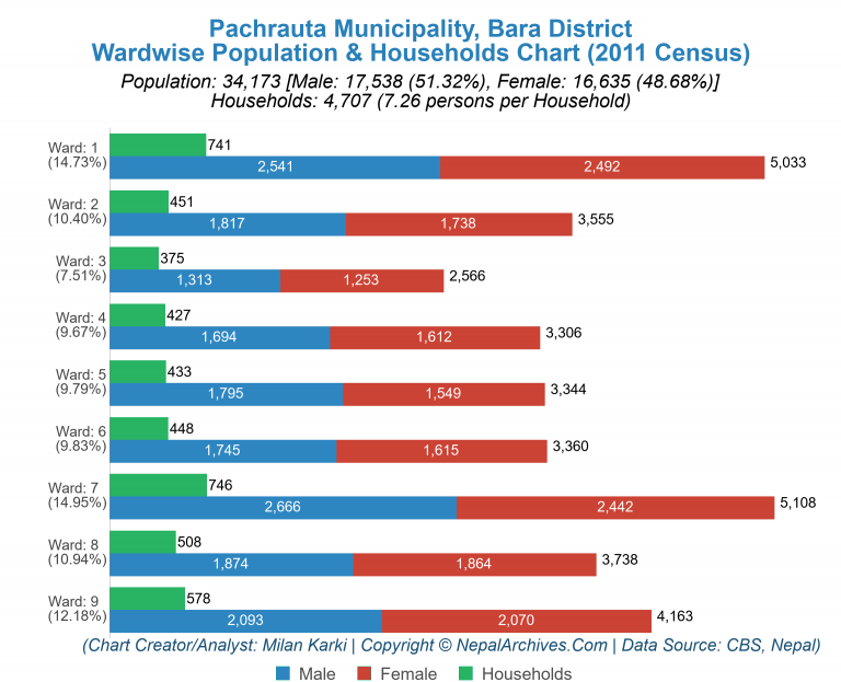 Wardwise Population Chart of Pachrauta Municipality