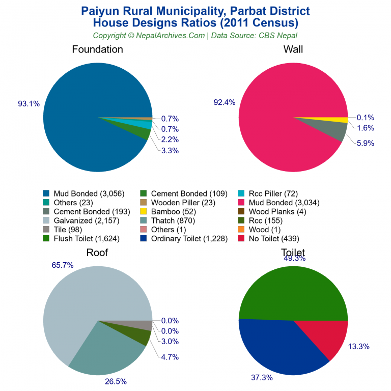 House Design Ratios Pie Charts of Paiyun Rural Municipality