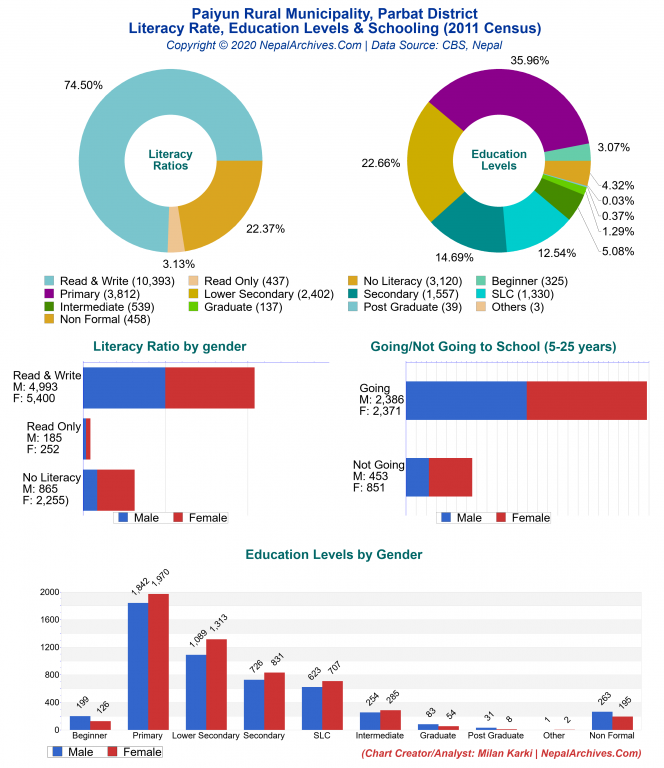 Literacy, Education Levels & Schooling Charts of Paiyun Rural Municipality