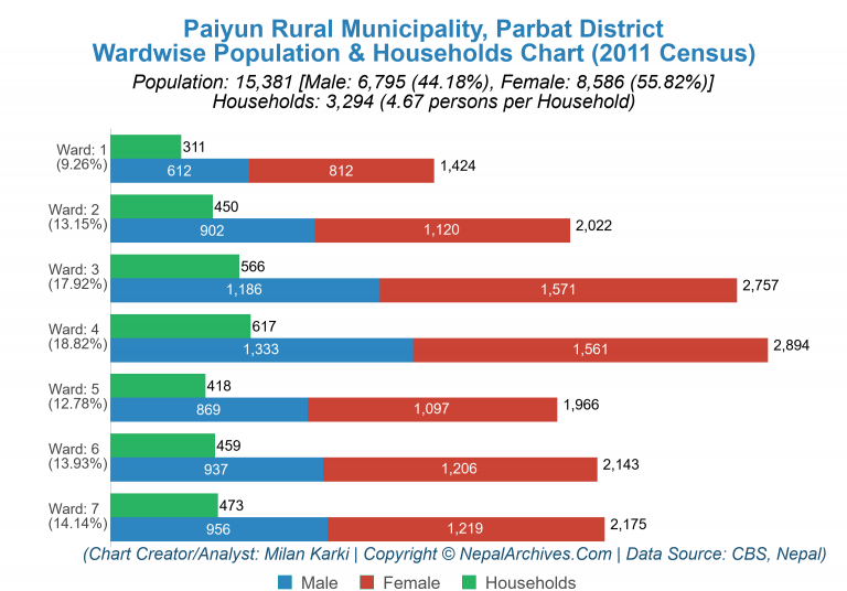 Wardwise Population Chart of Paiyun Rural Municipality