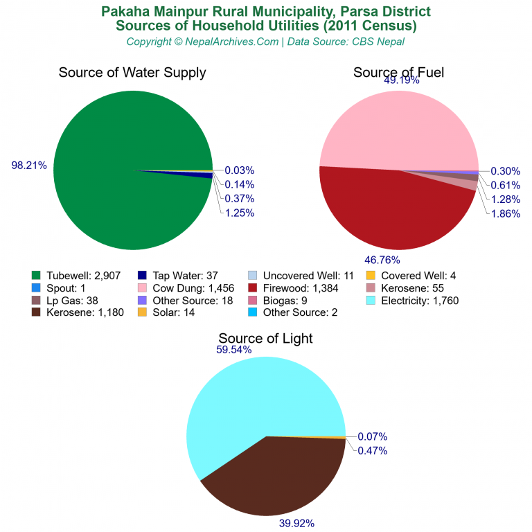 Household Utilities Pie Charts of Pakaha Mainpur Rural Municipality