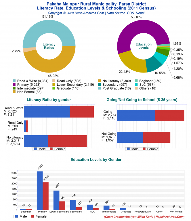 Literacy, Education Levels & Schooling Charts of Pakaha Mainpur Rural Municipality