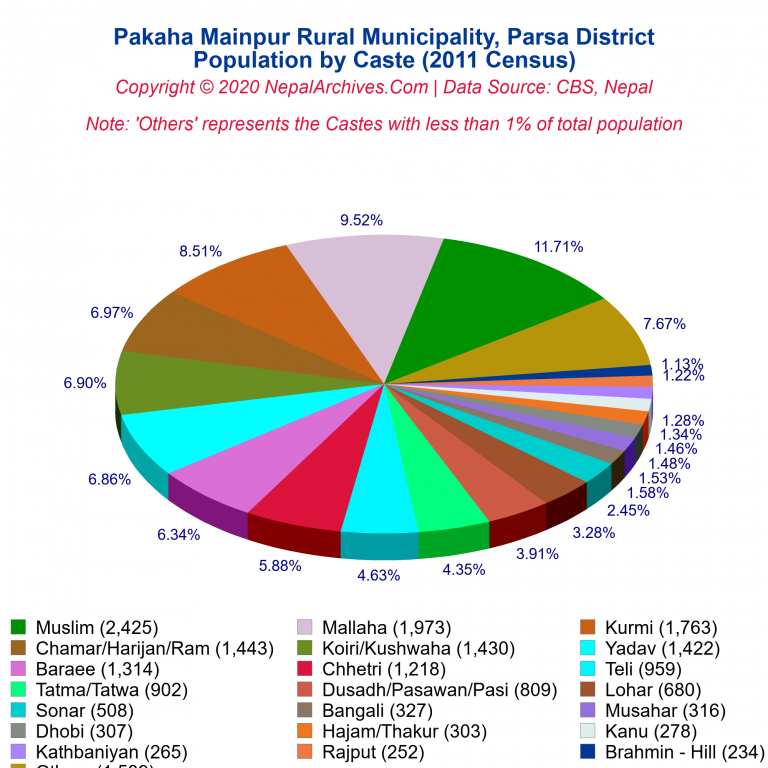 Population by Castes Chart of Pakaha Mainpur Rural Municipality