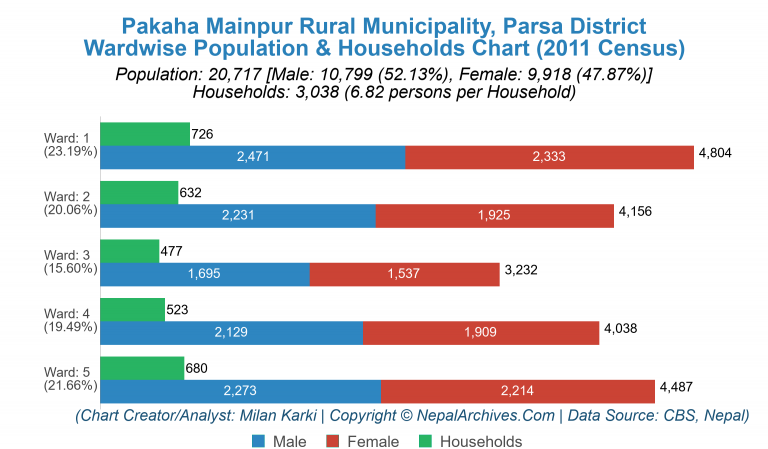 Wardwise Population Chart of Pakaha Mainpur Rural Municipality