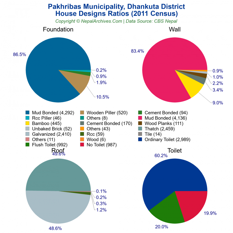 House Design Ratios Pie Charts of Pakhribas Municipality