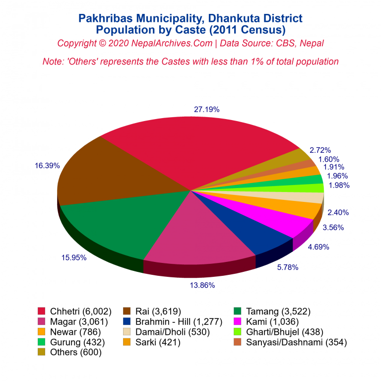 Population by Castes Chart of Pakhribas Municipality