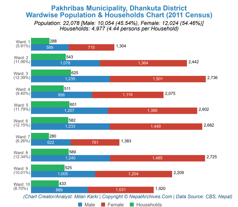 Wardwise Population Chart of Pakhribas Municipality
