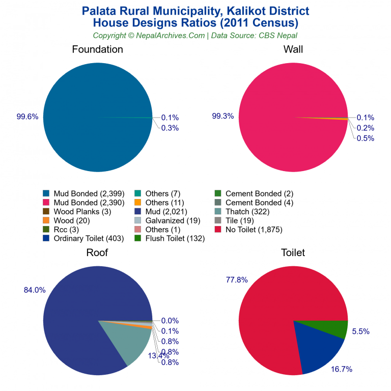 House Design Ratios Pie Charts of Palata Rural Municipality