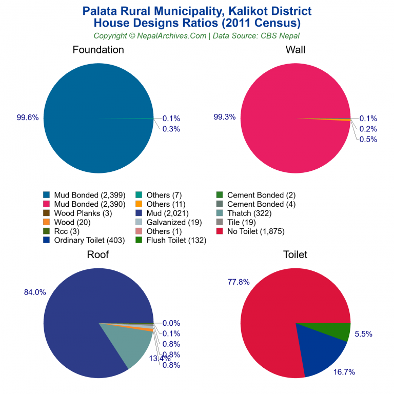 House Design Ratios Pie Charts of Palata Rural Municipality House Design Ratios Pie Charts of Palata Rural Municipality