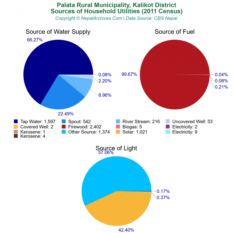 Household Utilities Pie Charts of Palata Rural Municipality Household Utilities Pie Charts of Palata Rural Municipality