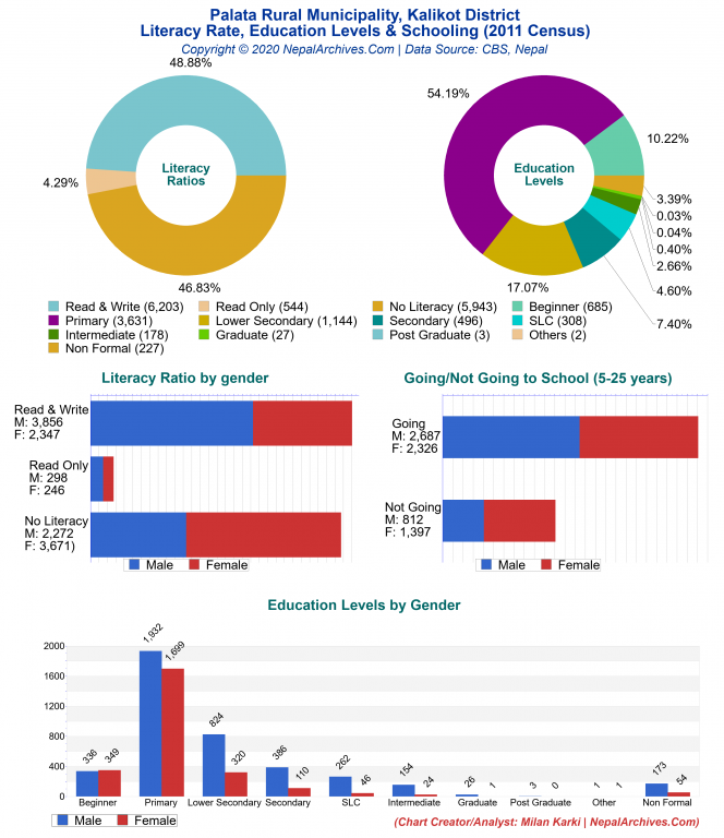 Literacy, Education Levels & Schooling Charts of Palata Rural Municipality Literacy, Education Levels & Schooling Charts of Palata Rural Municipality