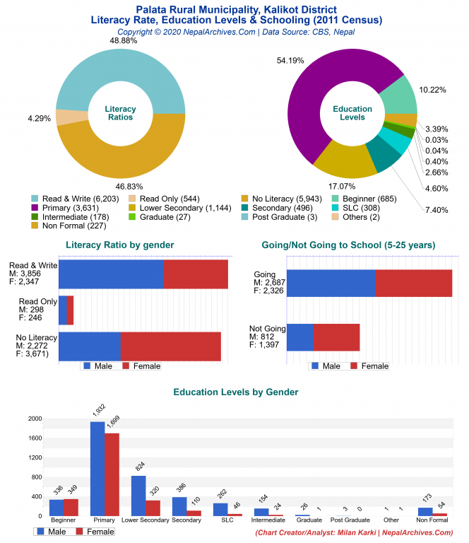 Literacy, Education Levels & Schooling Charts of Palata Rural Municipality