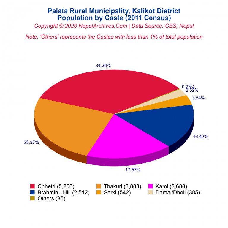 Population by Castes Chart of Palata Rural Municipality