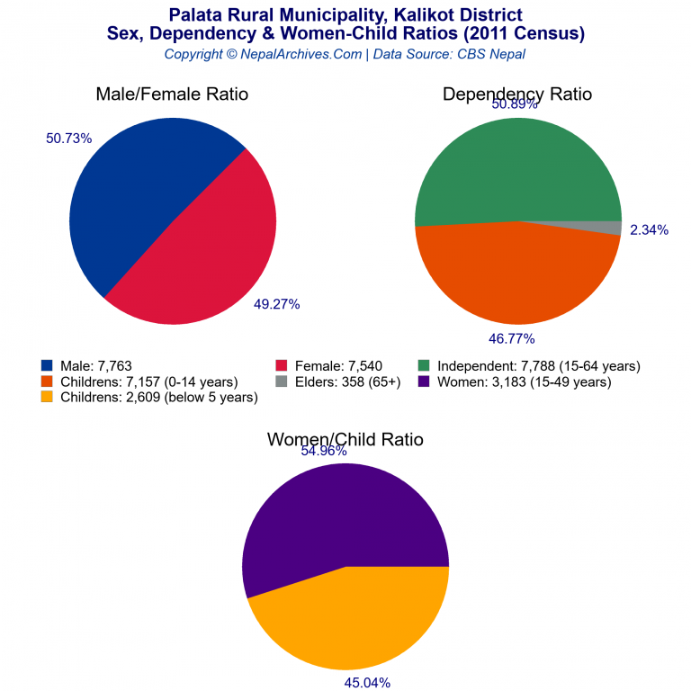 Sex, Dependency & Women-Child Ratio Charts of Palata Rural Municipality