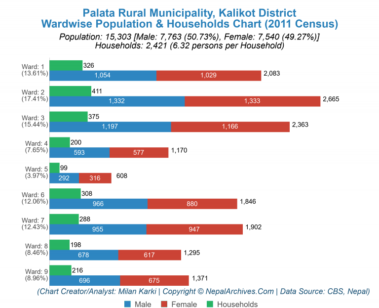Wardwise Population Chart of Palata Rural Municipality
