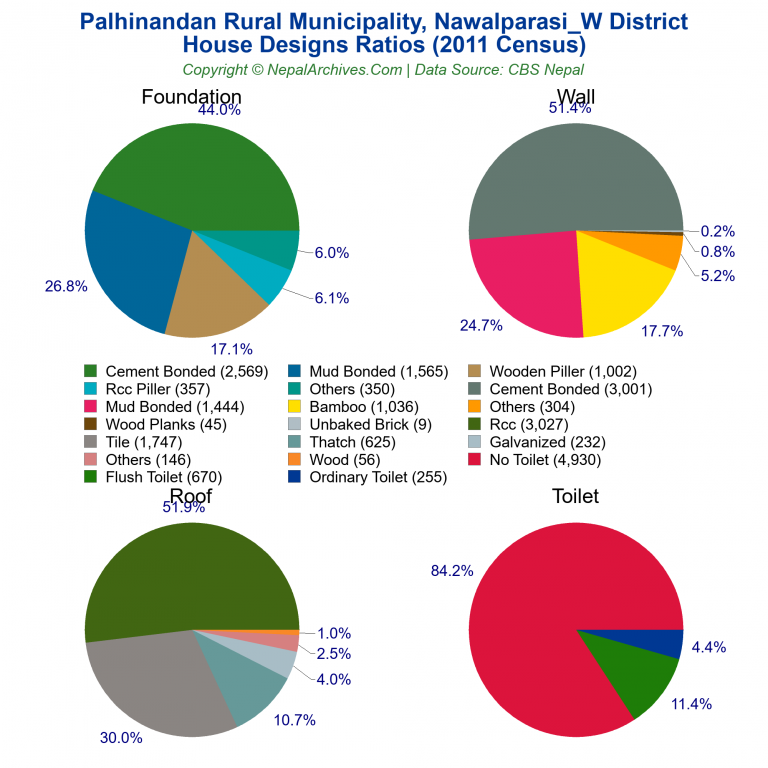 House Design Ratios Pie Charts of Palhinandan Rural Municipality