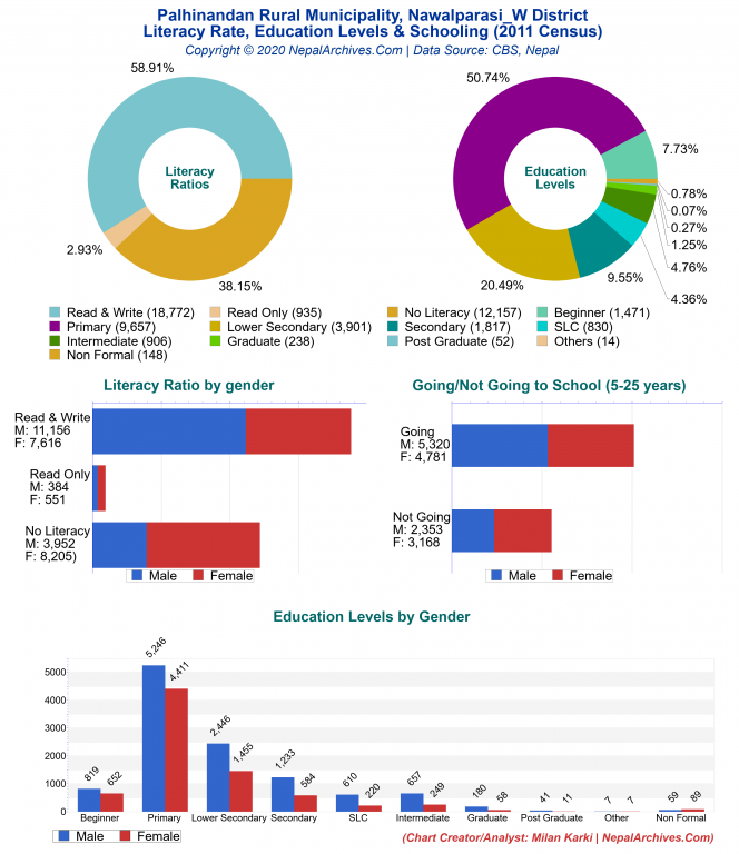 Literacy, Education Levels & Schooling Charts of Palhinandan Rural Municipality