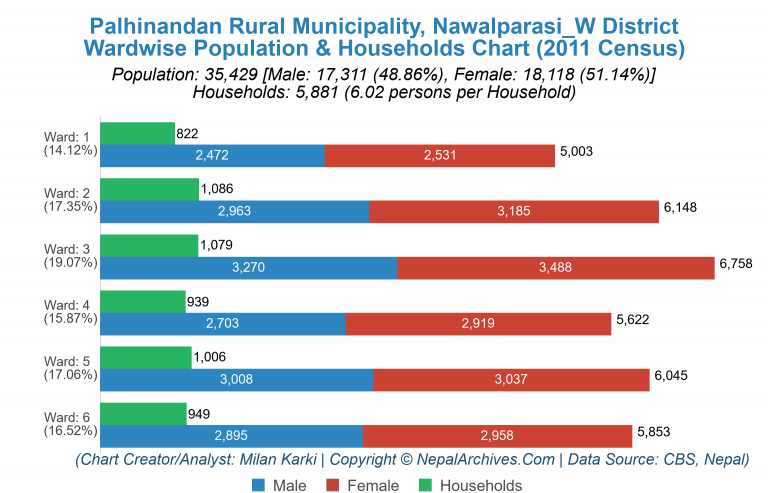 Wardwise Population Chart of Palhinandan Rural Municipality