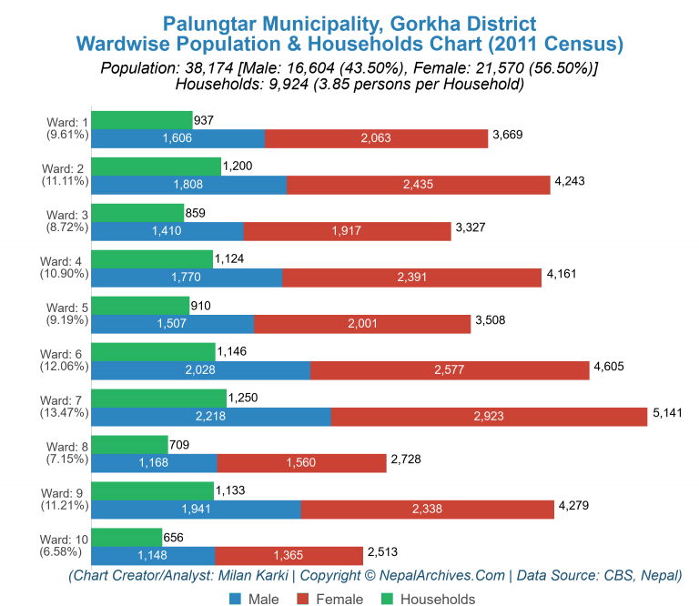 Wardwise Population Chart of Palungtar Municipality