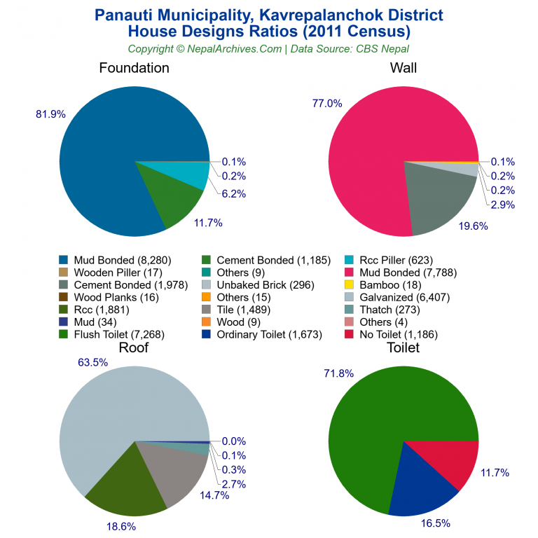 House Design Ratios Pie Charts of Panauti Municipality