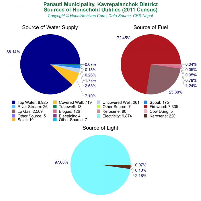 Household Utilities Pie Charts of Panauti Municipality