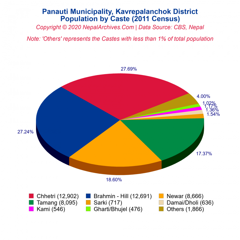 Population by Castes Chart of Panauti Municipality