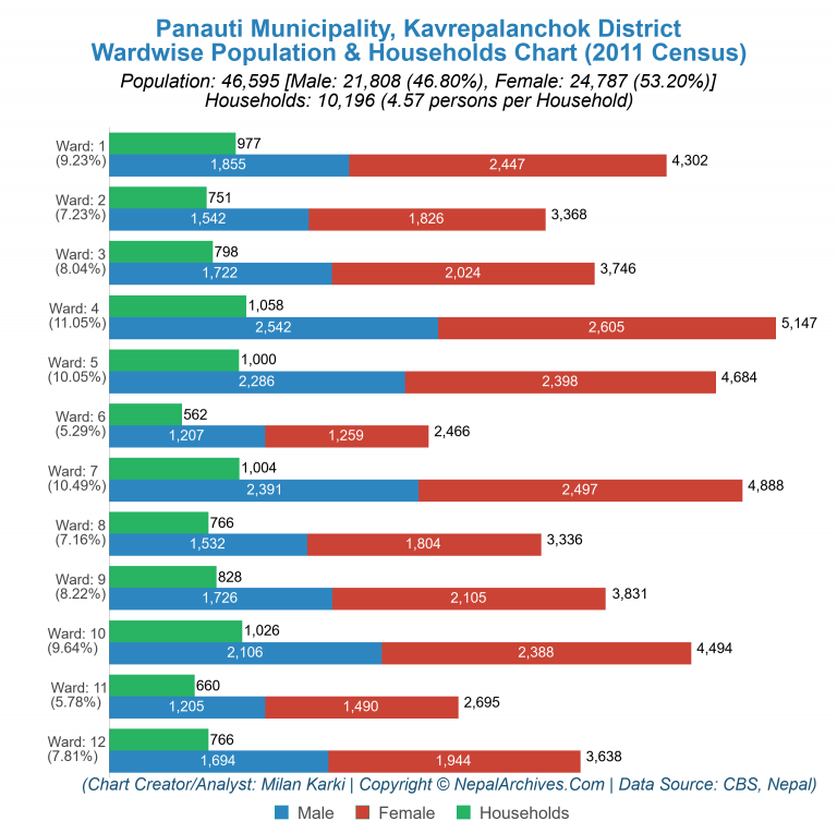 Wardwise Population Chart of Panauti Municipality