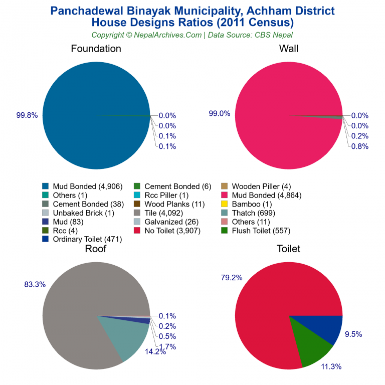 House Design Ratios Pie Charts of Panchadewal Binayak Municipality