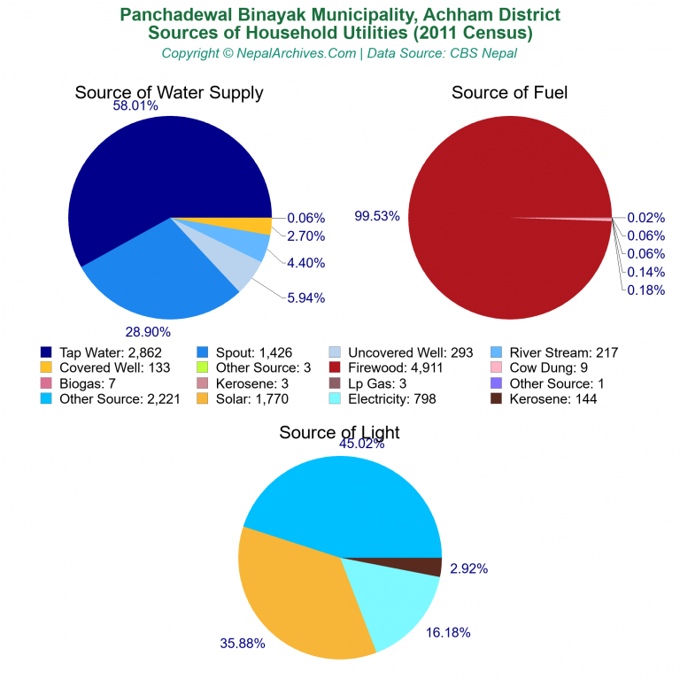 Household Utilities Pie Charts of Panchadewal Binayak Municipality