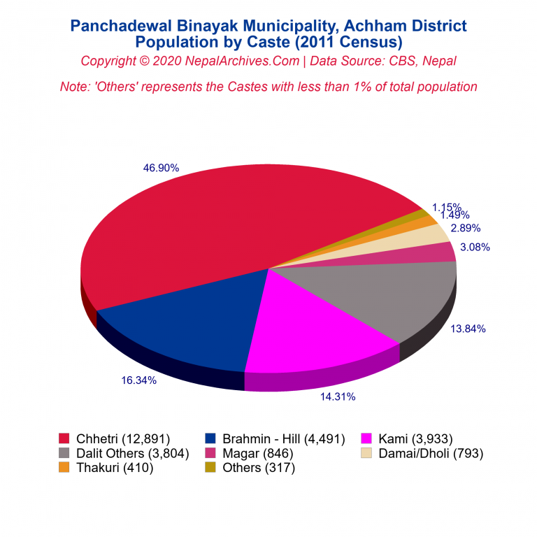 Population by Castes Chart of Panchadewal Binayak Municipality