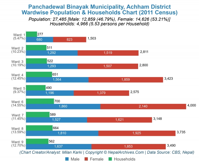 Wardwise Population Chart of Panchadewal Binayak Municipality