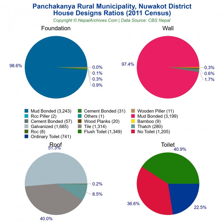 House Design Ratios Pie Charts of Panchakanya Rural Municipality