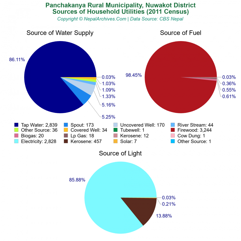 Household Utilities Pie Charts of Panchakanya Rural Municipality