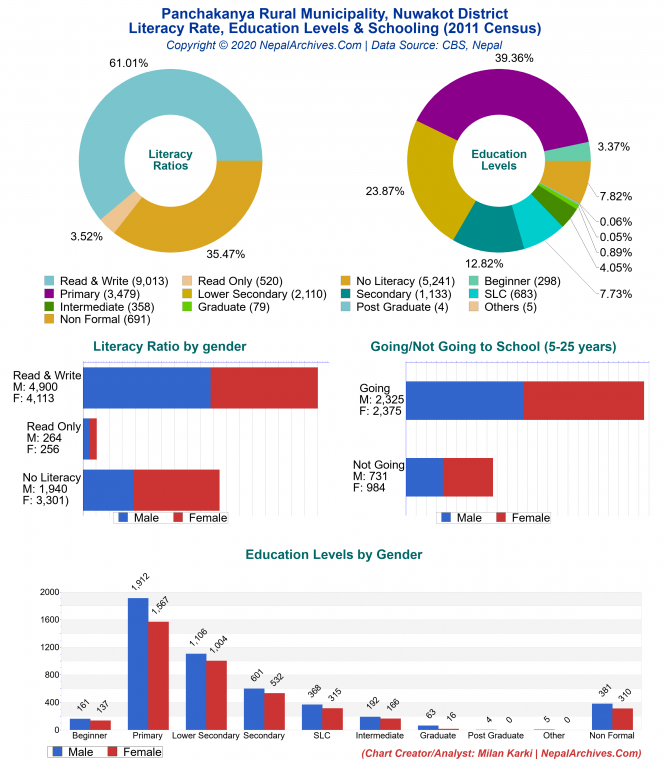 Literacy, Education Levels & Schooling Charts of Panchakanya Rural Municipality