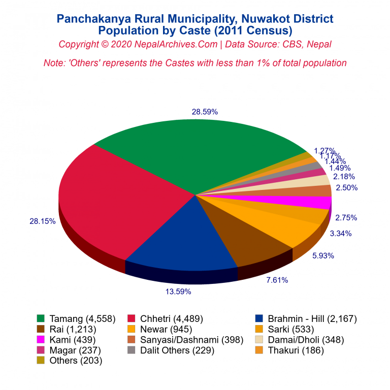 Population by Castes Chart of Panchakanya Rural Municipality