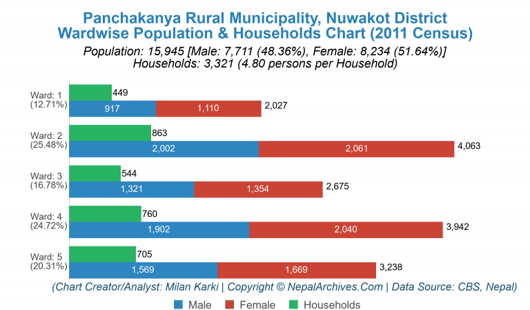 Wardwise Population Chart of Panchakanya Rural Municipality
