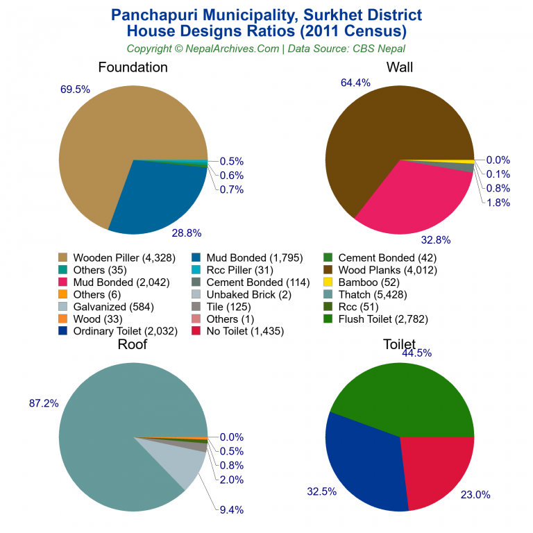 House Design Ratios Pie Charts of Panchapuri Municipality