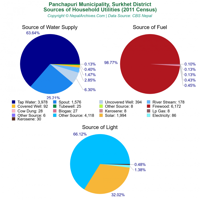 Household Utilities Pie Charts of Panchapuri Municipality Household Utilities Pie Charts of Panchapuri Municipality