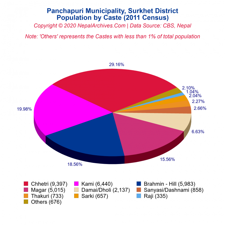 Population by Castes Chart of Panchapuri Municipality