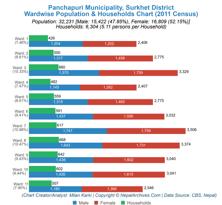 Wardwise Population Chart of Panchapuri Municipality